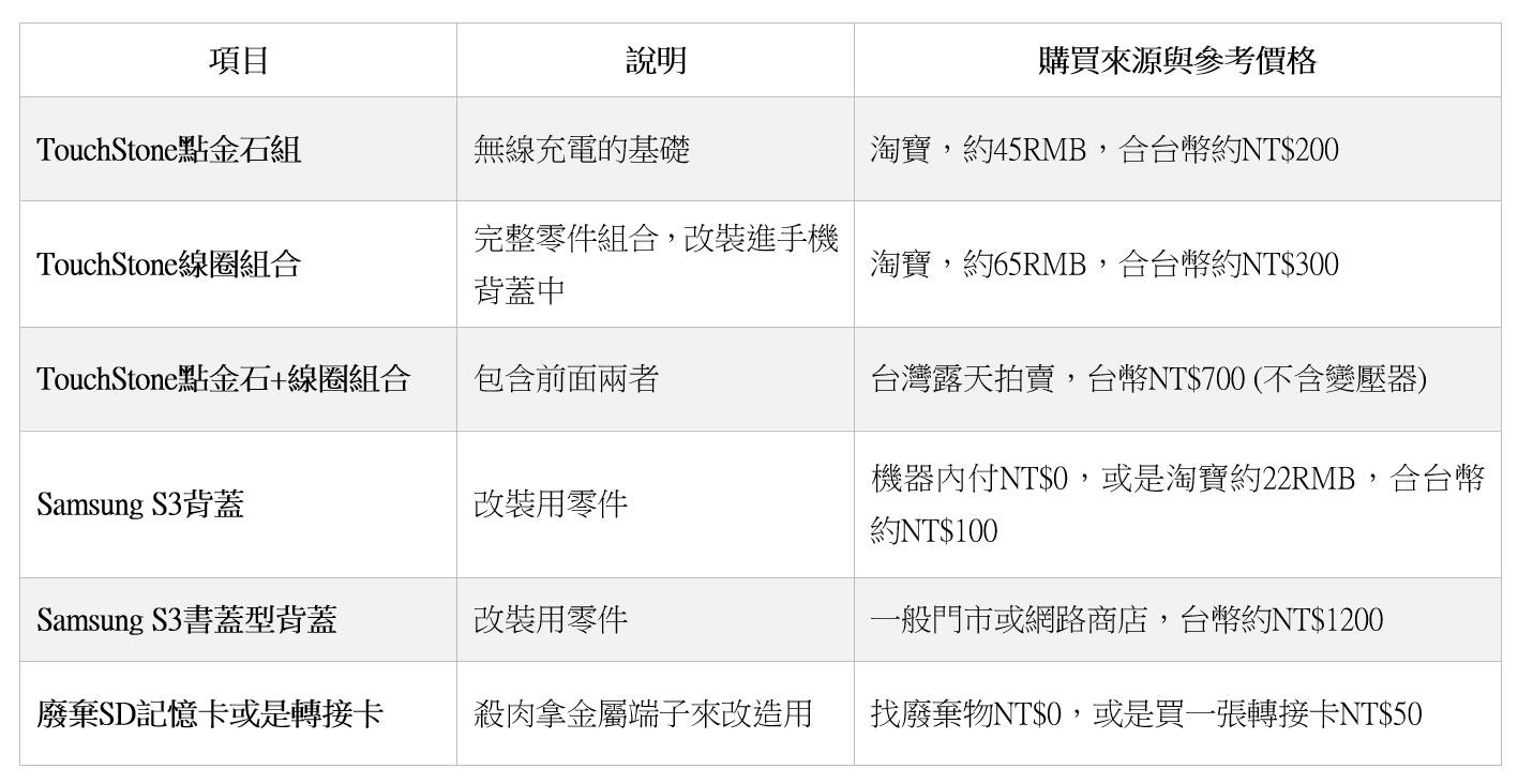 無線是男人的浪漫！無線充電正夯 (2) Samsung S3 無線充電實作 @3C 達人廖阿輝