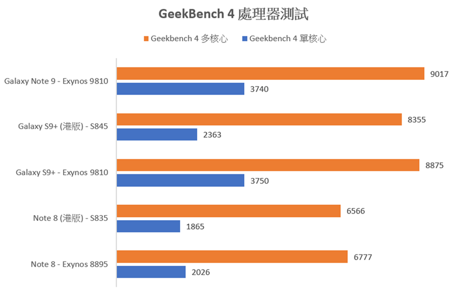 台版三星 Note 9 性能電力實測!4000mAh 大電池效果如何?!附 Note 8 / S9+ / 高通 / 獵戶座比較彙整 @3C 達人廖阿輝