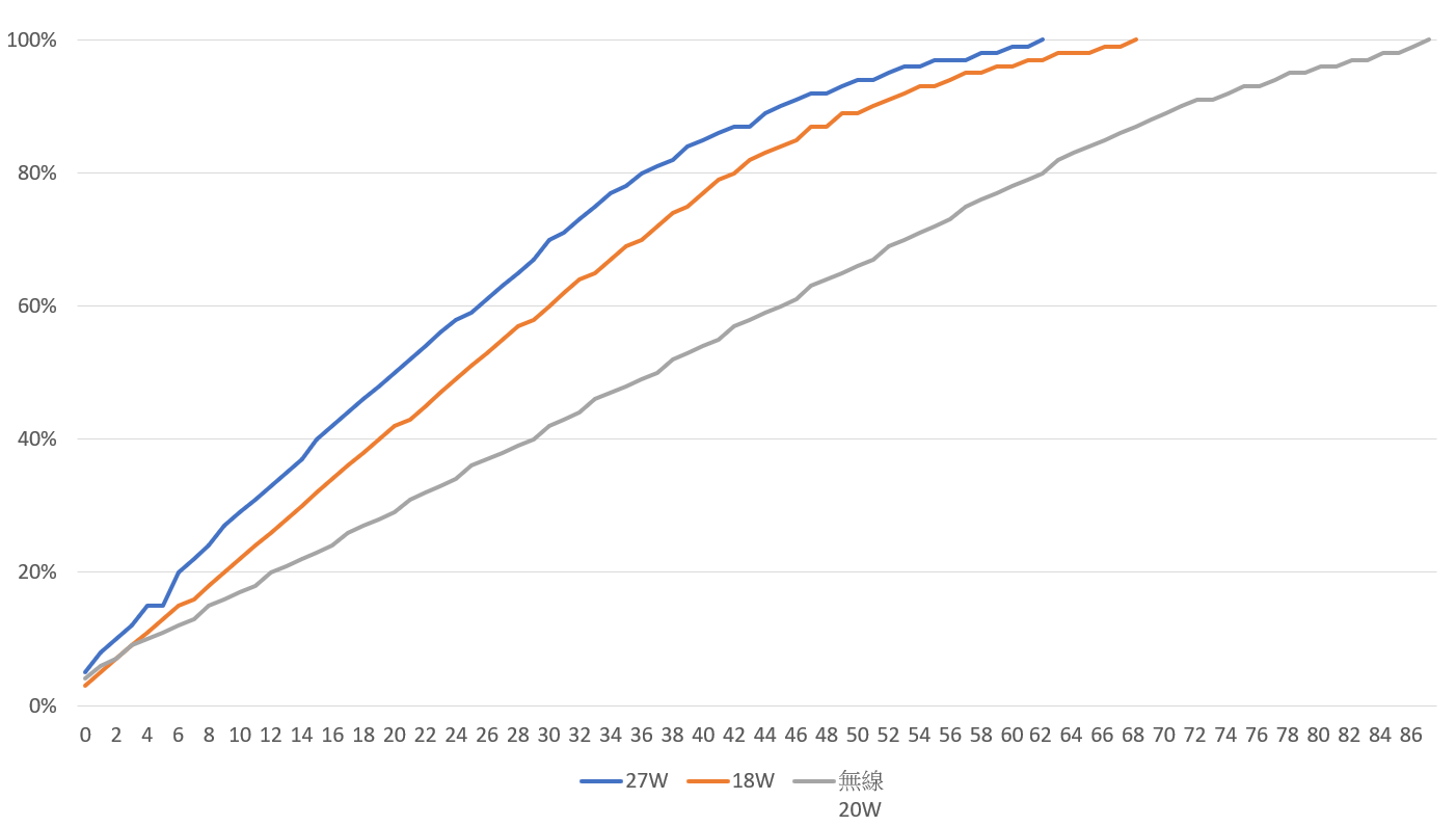 小米 9 充電全測試 – 18W/27W 有線充電 + 20W 無線充電實測 @3C 達人廖阿輝