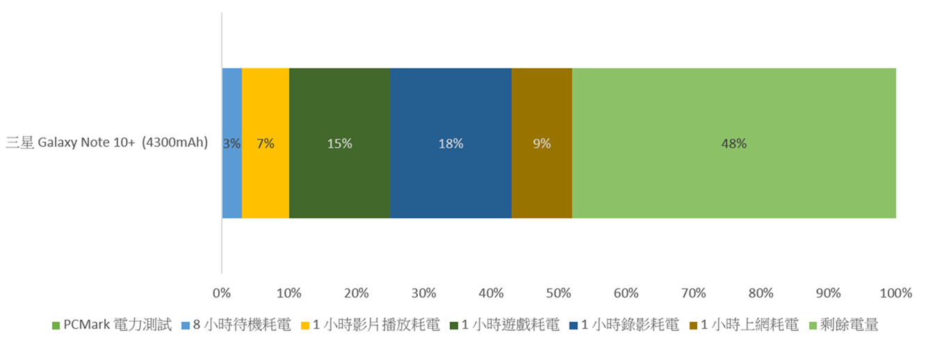 三星 Galaxy Note 10+ 性能速報 &#8211; 性能電力測試 +遊戲實測 + 歷代機型比較 @3C 達人廖阿輝
