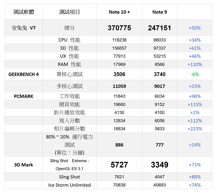 三星 Galaxy Note 10+ 性能速報 &#8211; 性能電力測試 +遊戲實測 + 歷代機型比較 @3C 達人廖阿輝