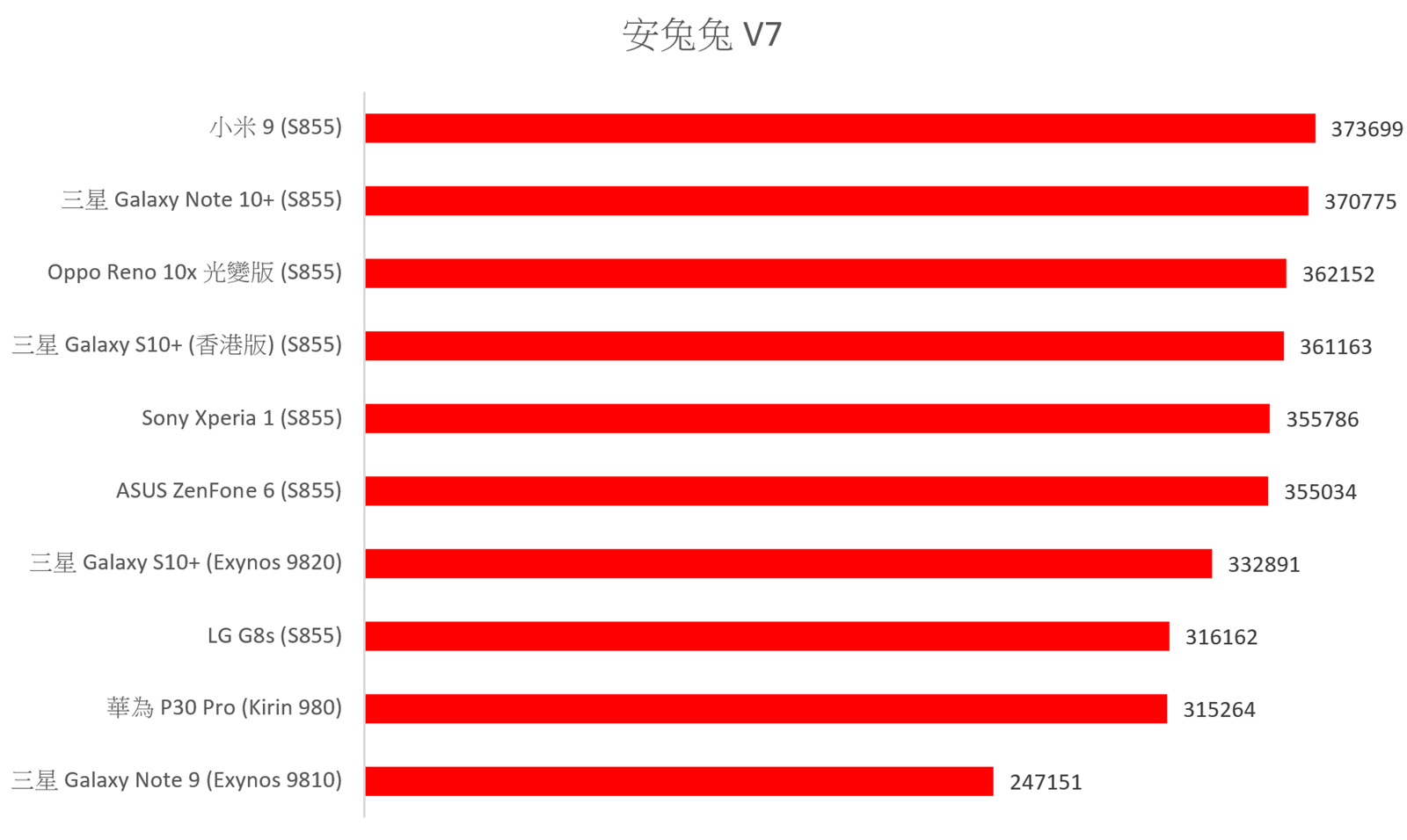 三星 Galaxy Note 10+ 性能速報 &#8211; 性能電力測試 +遊戲實測 + 歷代機型比較 @3C 達人廖阿輝