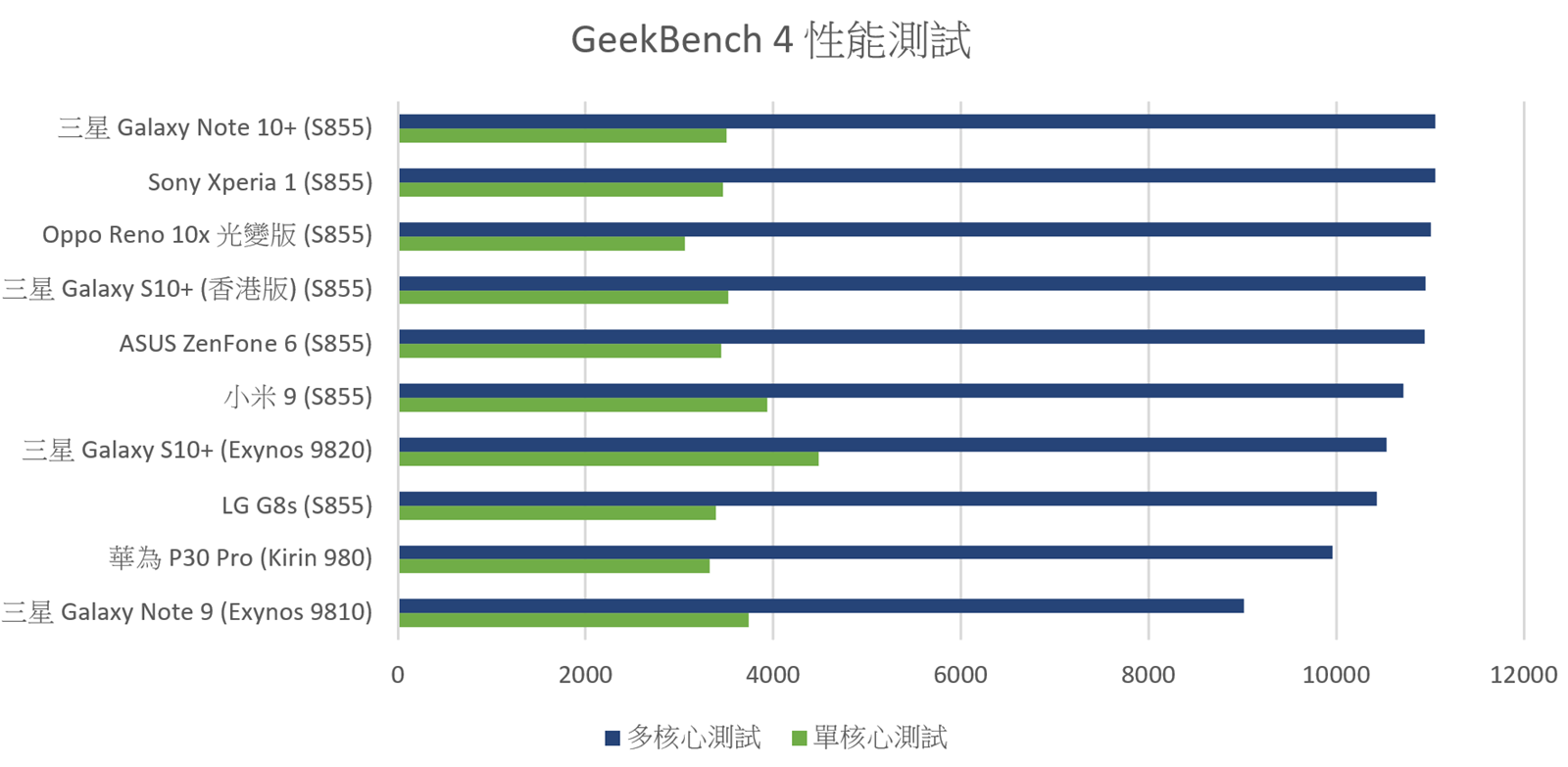 三星 Galaxy Note 10+ 性能速報 &#8211; 性能電力測試 +遊戲實測 + 歷代機型比較 @3C 達人廖阿輝