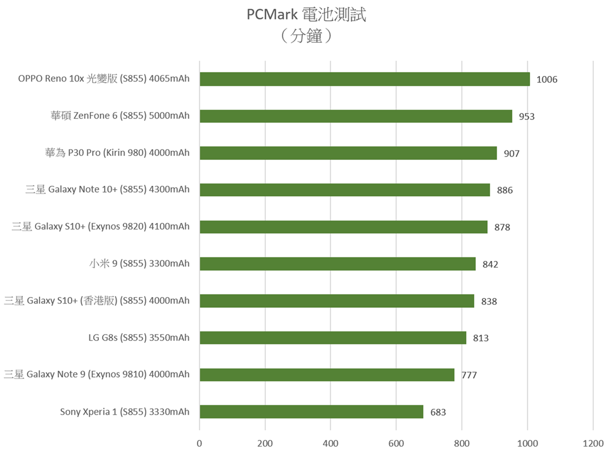 三星 Galaxy Note 10+ 性能速報 &#8211; 性能電力測試 +遊戲實測 + 歷代機型比較 @3C 達人廖阿輝
