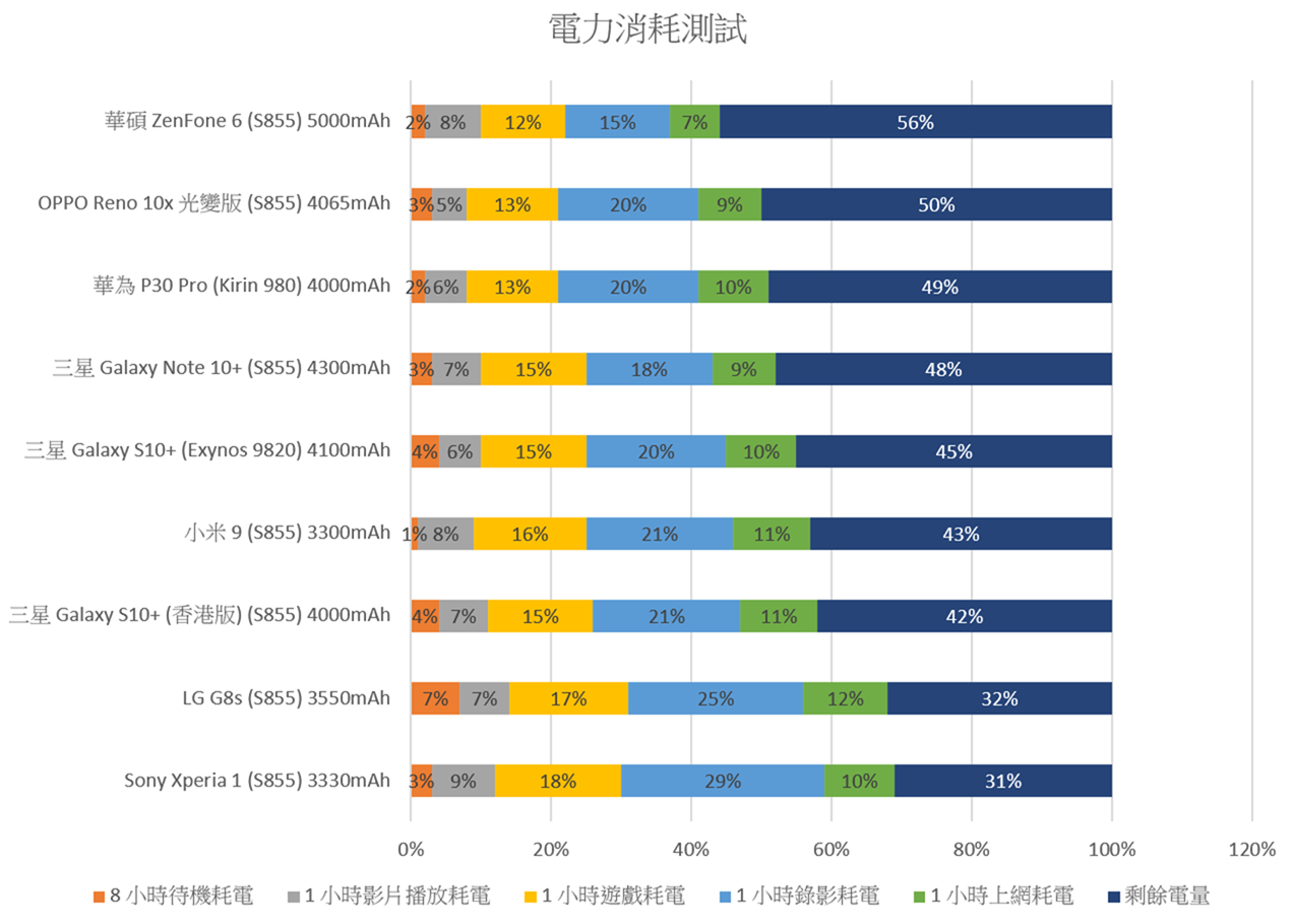 三星 Galaxy Note 10+ 性能速報 &#8211; 性能電力測試 +遊戲實測 + 歷代機型比較 @3C 達人廖阿輝