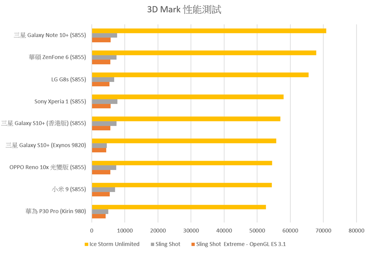 三星 Galaxy Note 10+ 性能速報 &#8211; 性能電力測試 +遊戲實測 + 歷代機型比較 @3C 達人廖阿輝