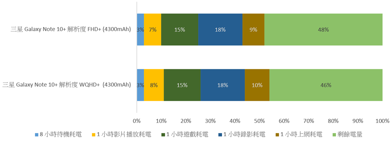 Galaxy Note 10+ 電力測試 (2) 不同解析度的耗電影響！ @3C 達人廖阿輝