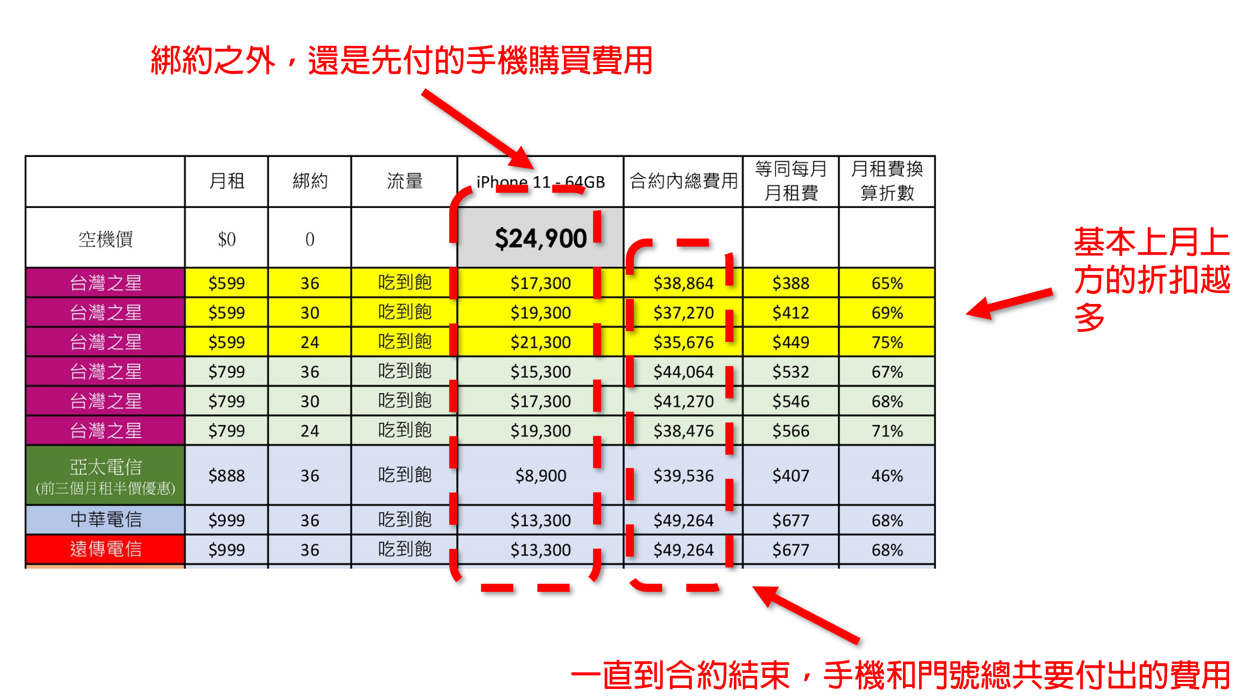 綁約還是空機買蘋果 iPhone 11 / 11 Pro / 11 Pro Max？ 電信資費全彙整 (中華/遠傳/台哥大/亞太/台灣之星) 試算分析！ @3C 達人廖阿輝