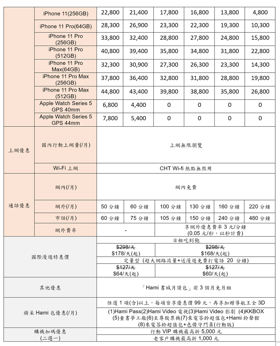 iPhone 11 中華電信 &#8211; 中華電信公佈 iPhone 11 全機型資費 頂規 iPhone 11 Pro Max(64GB) 專案價 0 元入手 @3C 達人廖阿輝