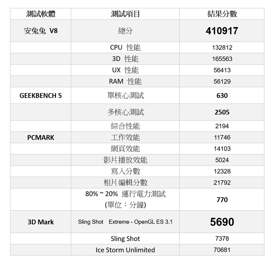 Pixel 4 XL 性能電力實測，終於攻上 6GB！電池 3700mAh 表現如何？ @3C 達人廖阿輝