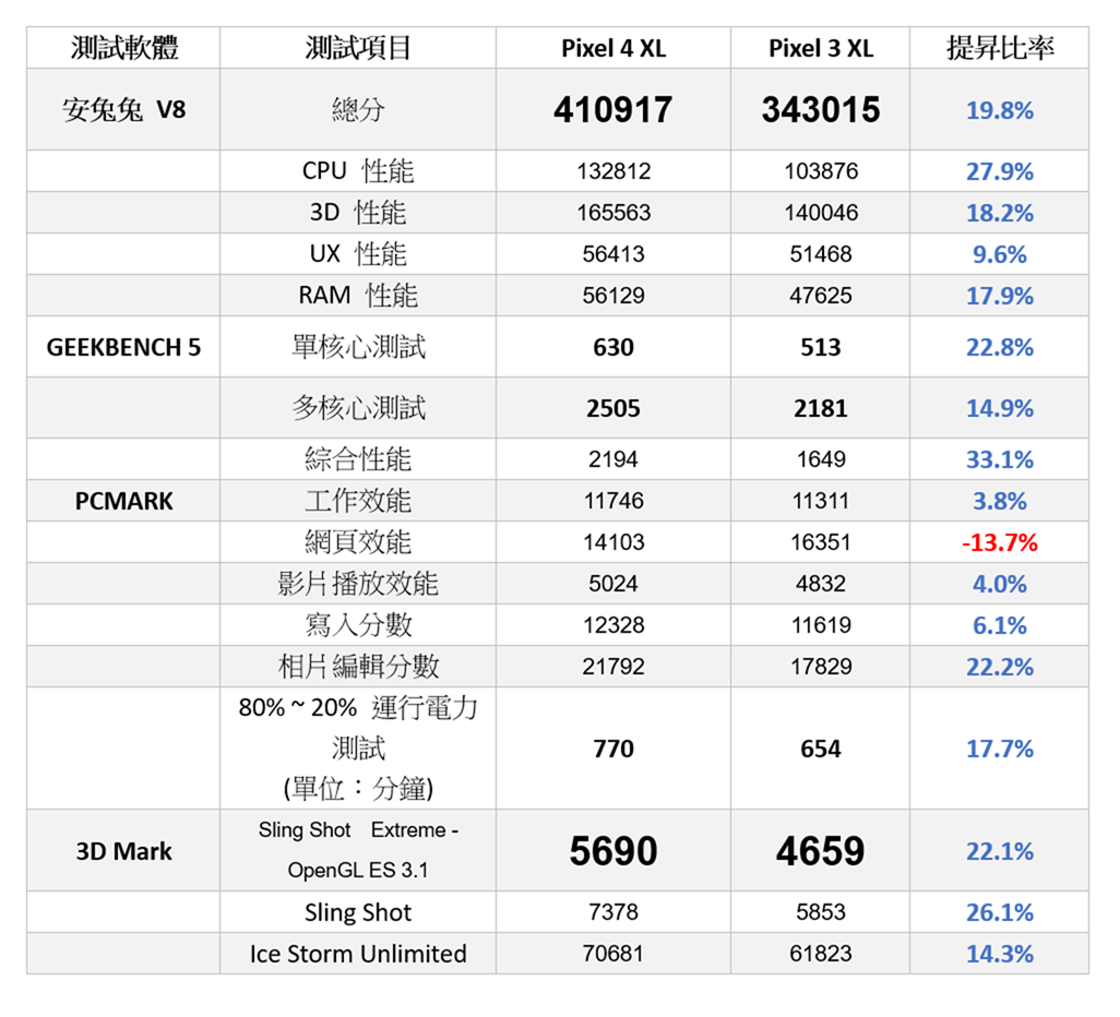 Pixel 4 XL 性能電力實測，終於攻上 6GB！電池 3700mAh 表現如何？ @3C 達人廖阿輝