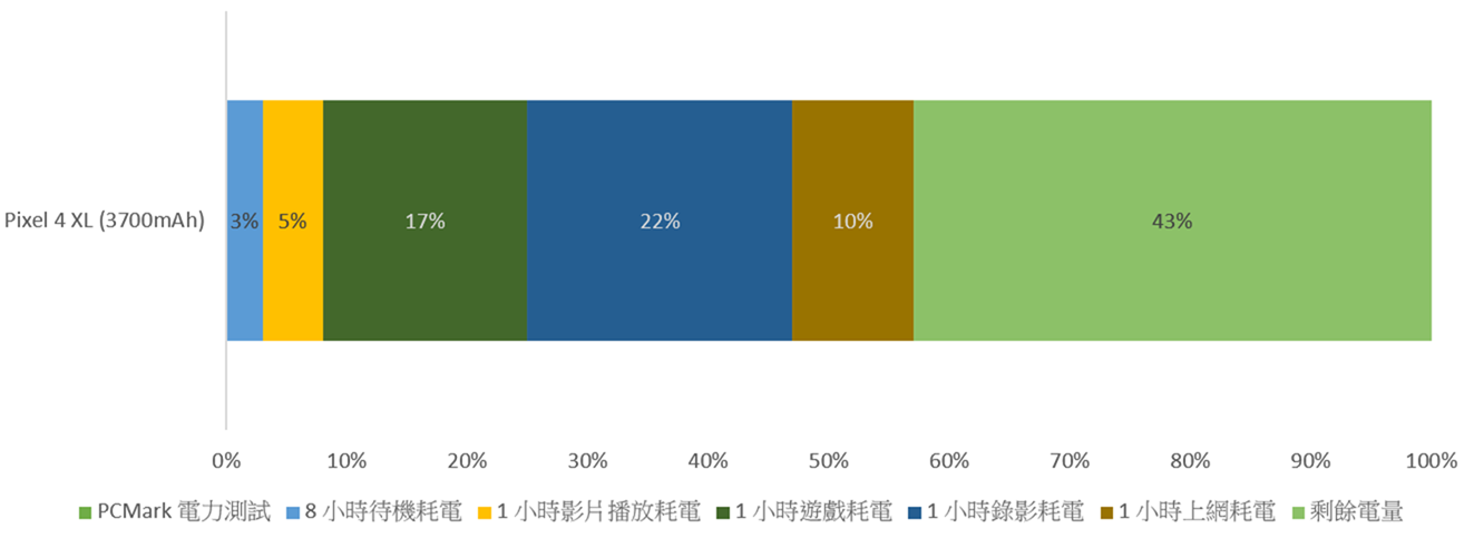 Pixel 4 XL 性能電力實測，終於攻上 6GB！電池 3700mAh 表現如何？ @3C 達人廖阿輝