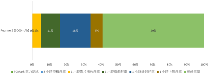 realme 5 開啟中階手機四鏡頭時代！越級規格超強電力怪物！ @3C 達人廖阿輝