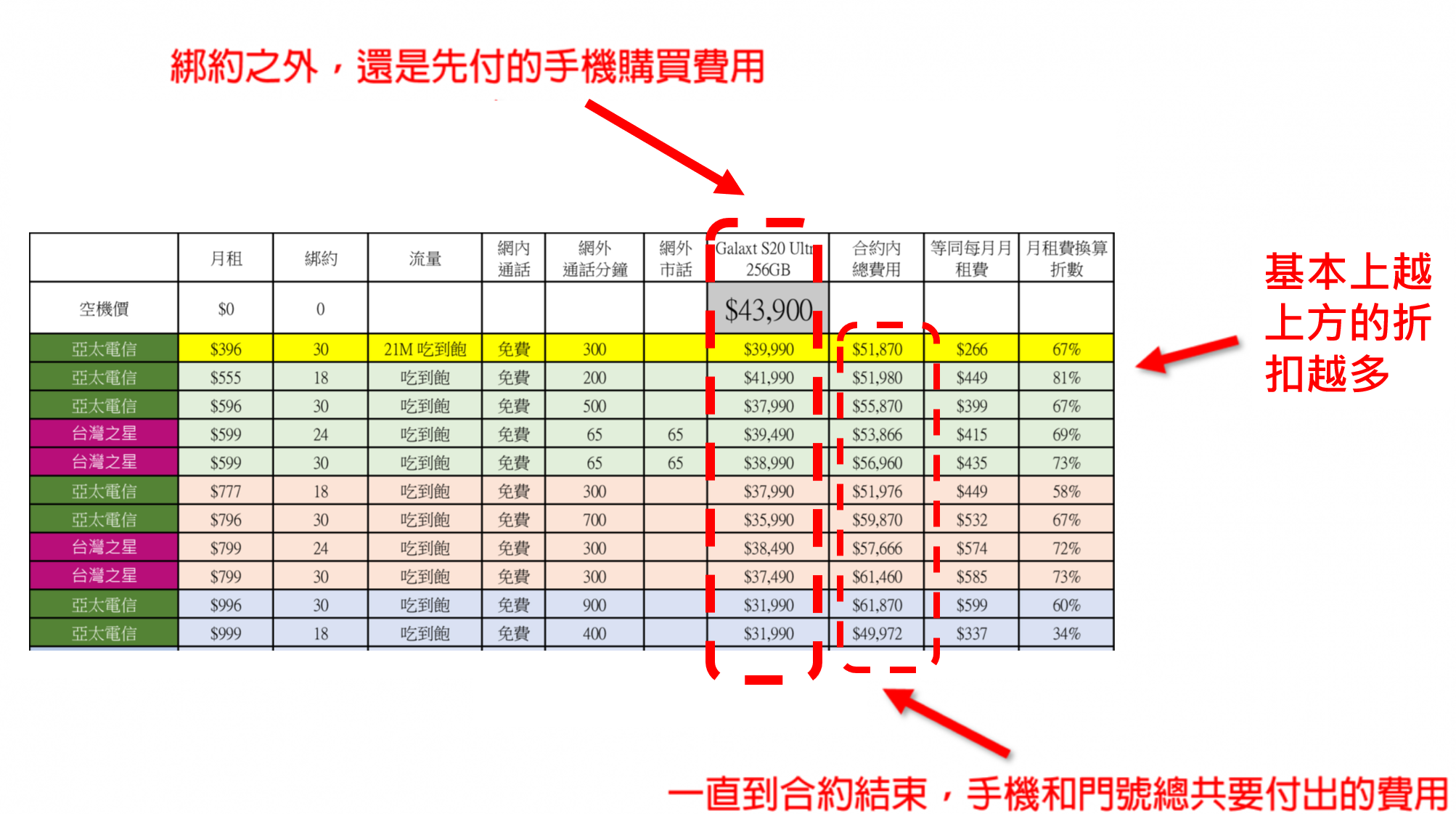 三星 Galaxy S20 / S20+ / S20 Ultra 綁約還是空機買？ 電信資費彙整 (中華/遠傳/台哥大/亞太/台灣之星) 試算懶人包！ @3C 達人廖阿輝