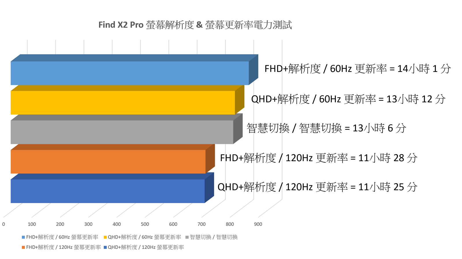 OPPO 完美旗艦 Find X2 Pro (2) 性能電力實測 + 65W 超級充電到底有多快 @3C 達人廖阿輝