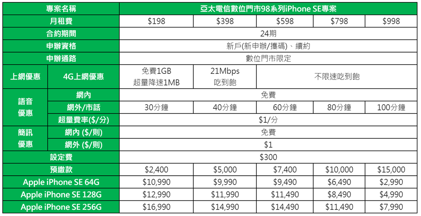 2020-04-24-10_43_06-【亞太電信 Gt 智慧生活新聞稿】亞太電信數位門市 iPhone-SE 正式開賣-資費壓軸登場-月付 198 元起-享上網吃到飽-低資費輕鬆入手-chehui@gmai_thumb.png @3C 達人廖阿輝 2020-04-24-10_43_06-【亞太電信 Gt 智慧生活新聞稿】亞太電信數位門市 iPhone-SE 正式開賣-資費壓軸登場-月付 198 元起-享上網吃到飽-低資費輕鬆入手-chehui@gmai_thumb.png @3C 達人廖阿輝