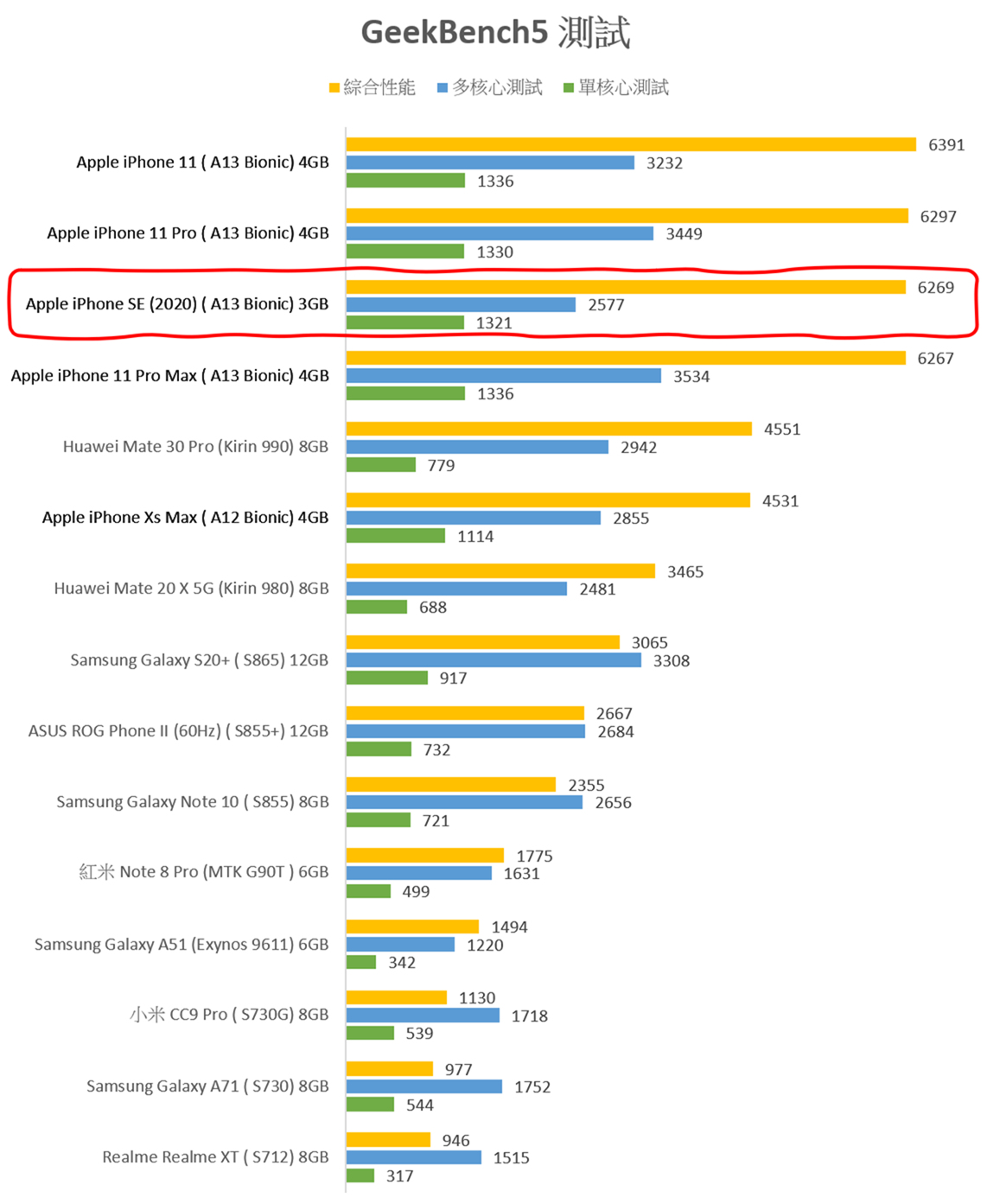 最便宜的a13 處理器香不香 Iphone Se 性能電力實測 附與旗艦android 測試比較彙整 3c 達人廖阿輝