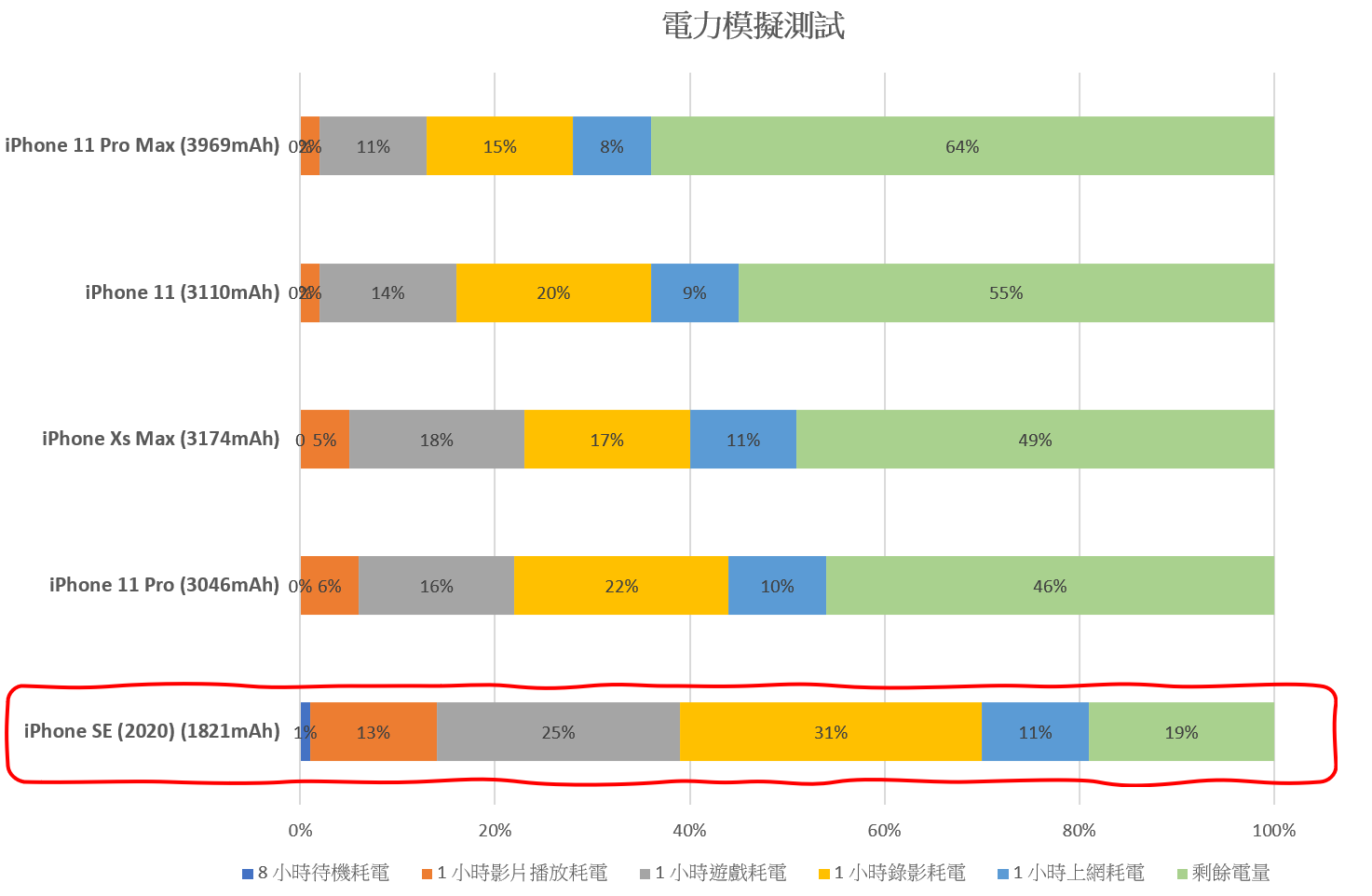 最便宜的 A13 處理器香不香？iPhone SE (2020) 性能電力實測（附與旗艦 Android 測試比較彙整）@3C 達人廖阿輝