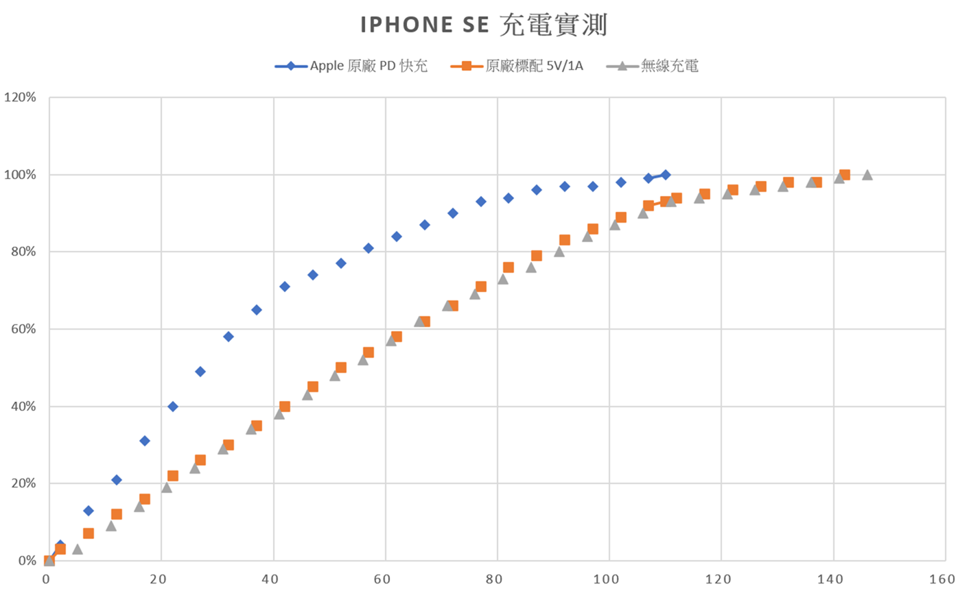 最便宜的 A13 處理器香不香？iPhone SE (2020) 性能電力實測（附與旗艦 Android 測試比較彙整）@3C 達人廖阿輝
