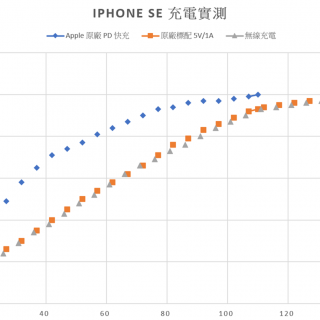 iPhone SE 2 充電實測 – 標配 / 快充 / 無線充電 @3C 達人廖阿輝