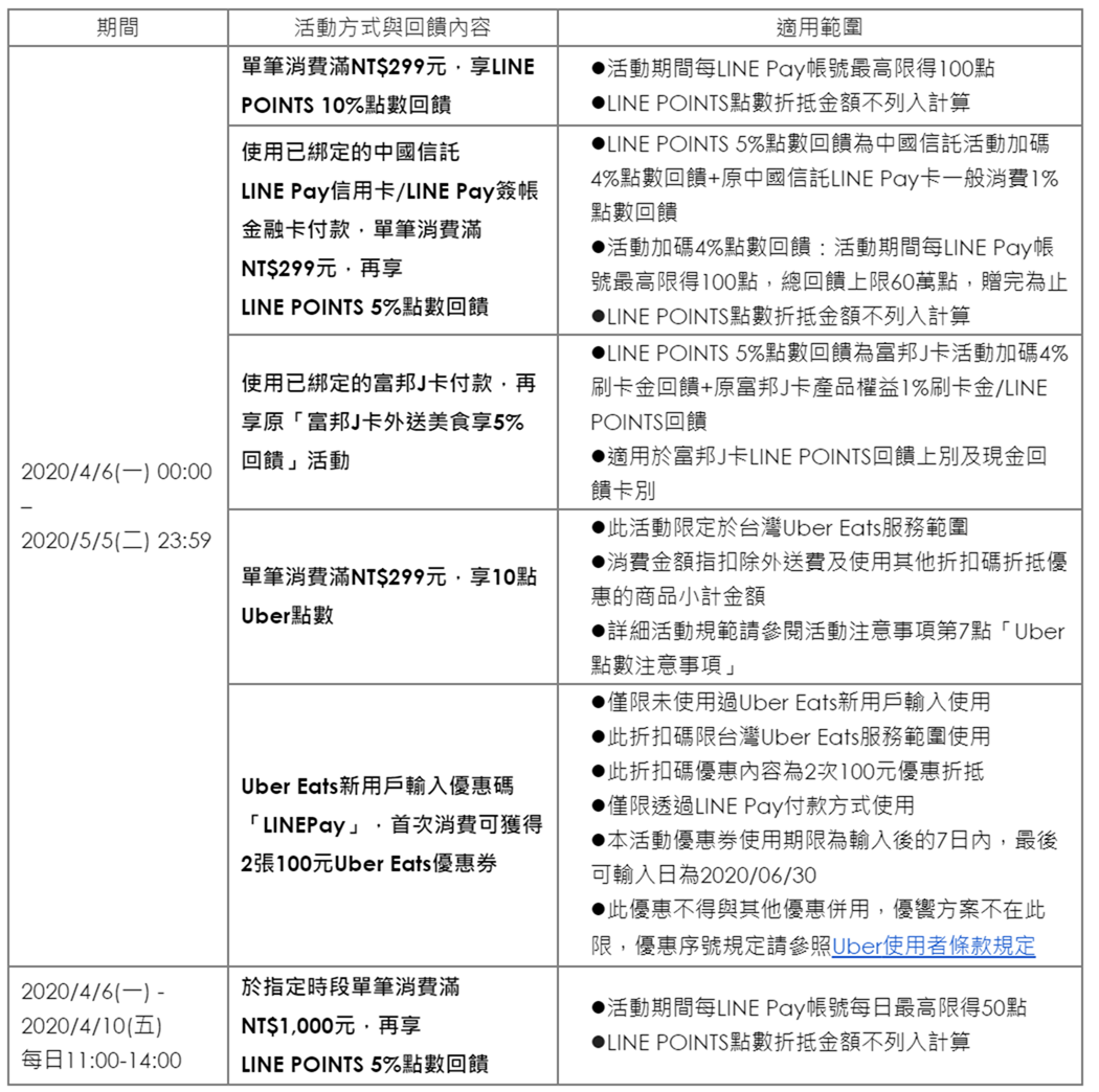 支持全民安心居家防疫 用 LINE Pay 大啖 Uber Eats 平台上美食！免信用卡海外手續費、新饕客獲超激省優惠券 最高樂饗 18% 點數回饋！ @3C 達人廖阿輝