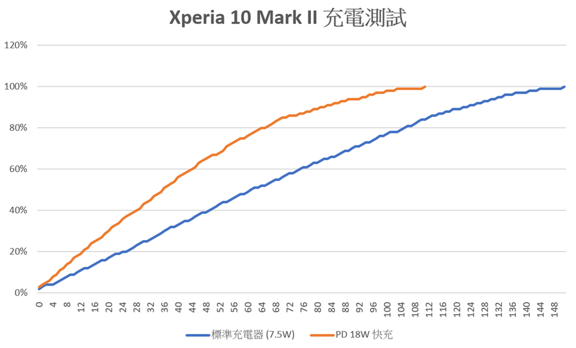 Sony Xperia 10 II 新機實測 (2) 性能電力速報 / 遊戲實測 / 充電測試 @3C 達人廖阿輝