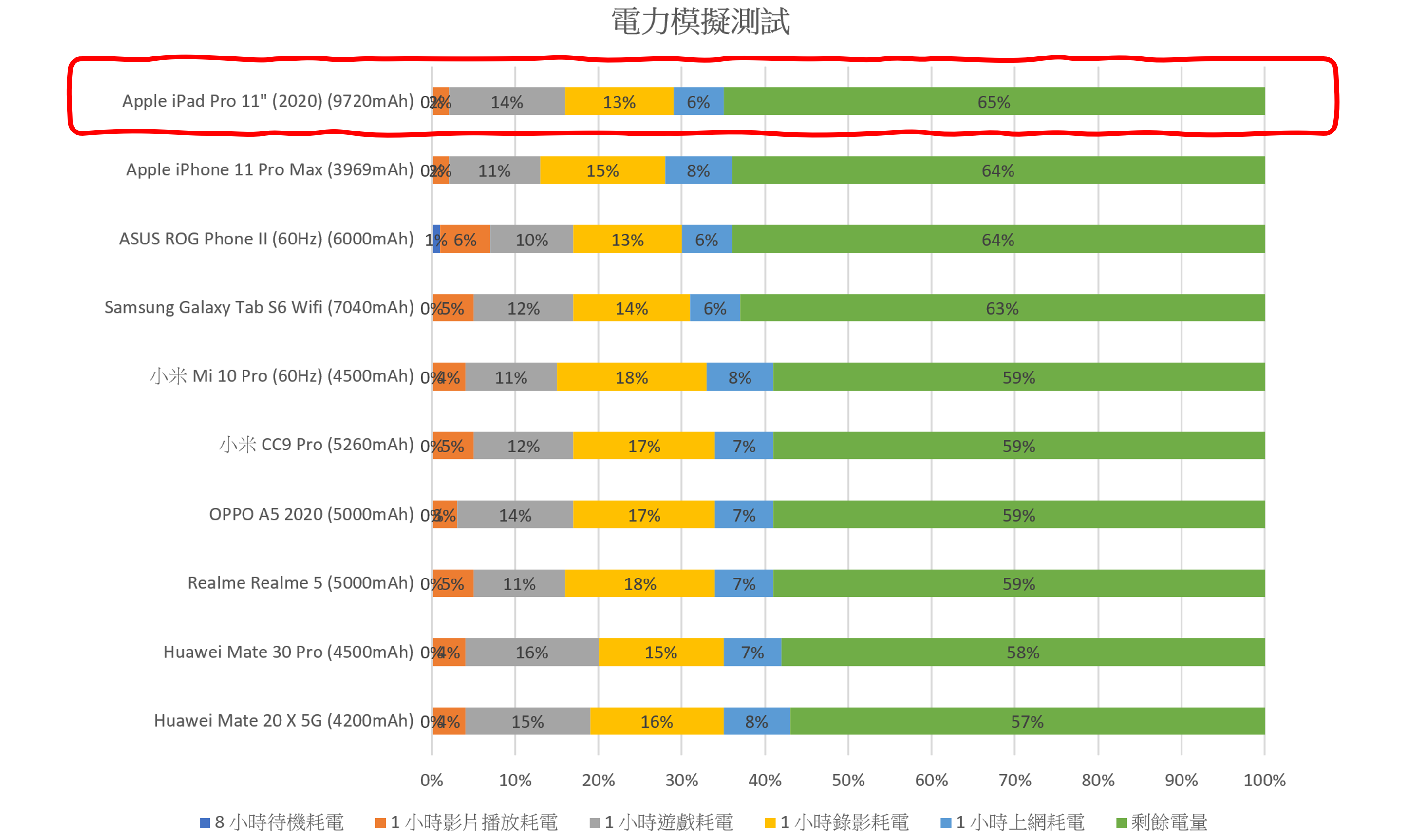 兔兔 72 萬 + 120 fps 穩定吃雞性能電力怪獸？！iPad Pro 11&#8243; (2020) 性能測試 / 電力實測 / 遊戲測試 @3C 達人廖阿輝