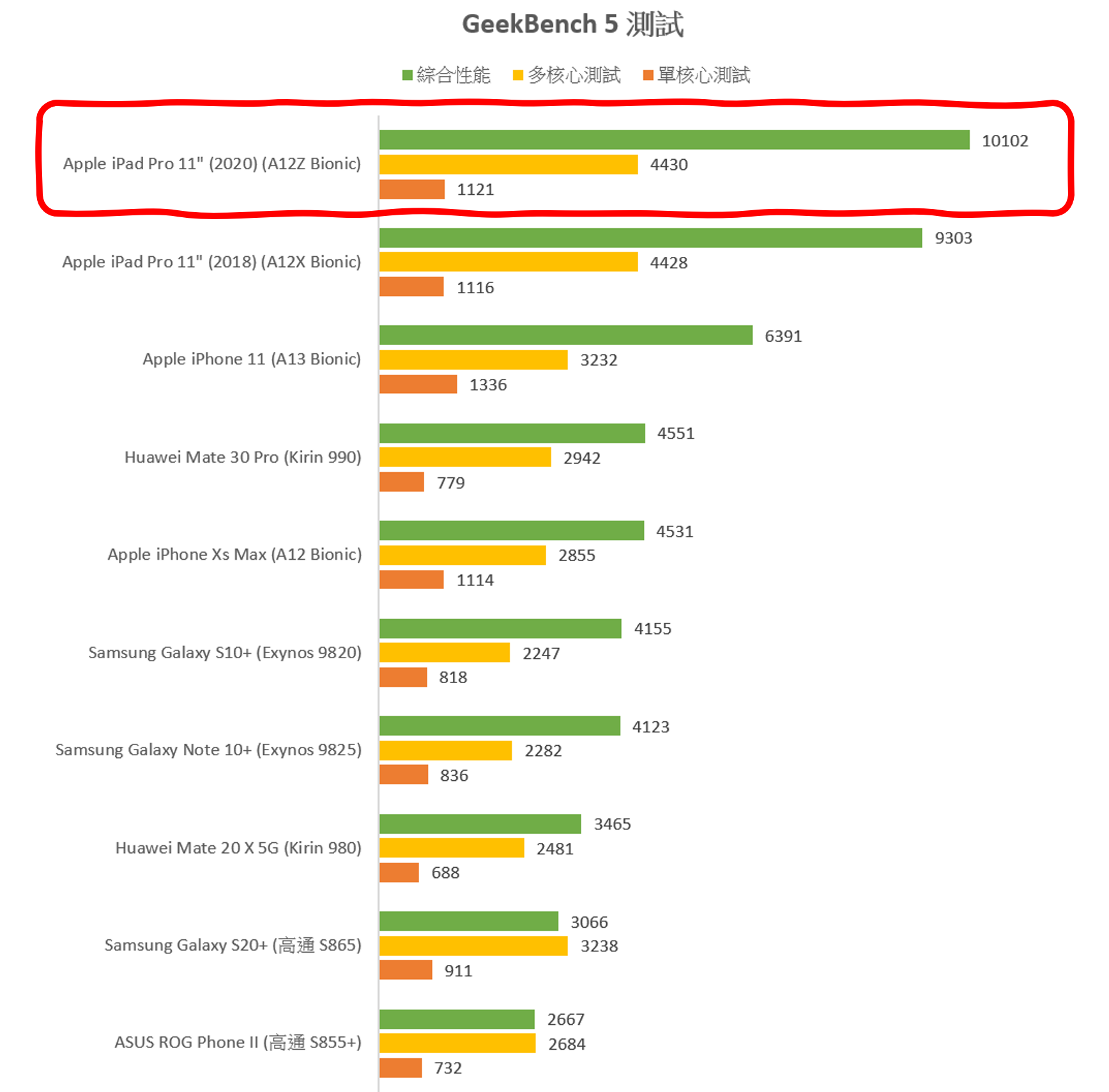 兔兔 72 萬 + 120 fps 穩定吃雞性能電力怪獸？！iPad Pro 11&#8243; (2020) 性能測試 / 電力實測 / 遊戲測試 @3C 達人廖阿輝