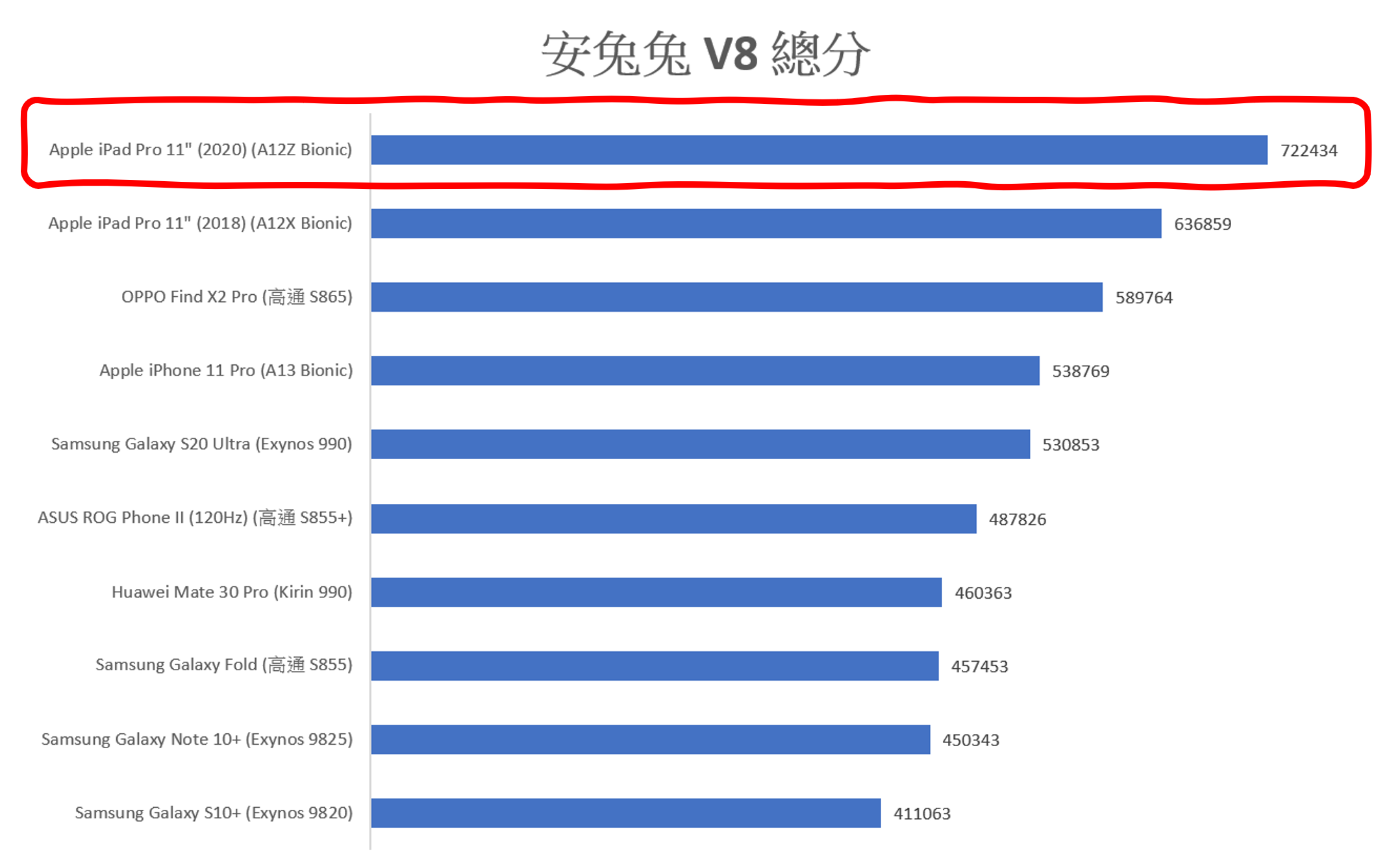 兔兔 72 萬 + 120 fps 穩定吃雞性能電力怪獸？！iPad Pro 11&#8243; (2020) 性能測試 / 電力實測 / 遊戲測試 @3C 達人廖阿輝