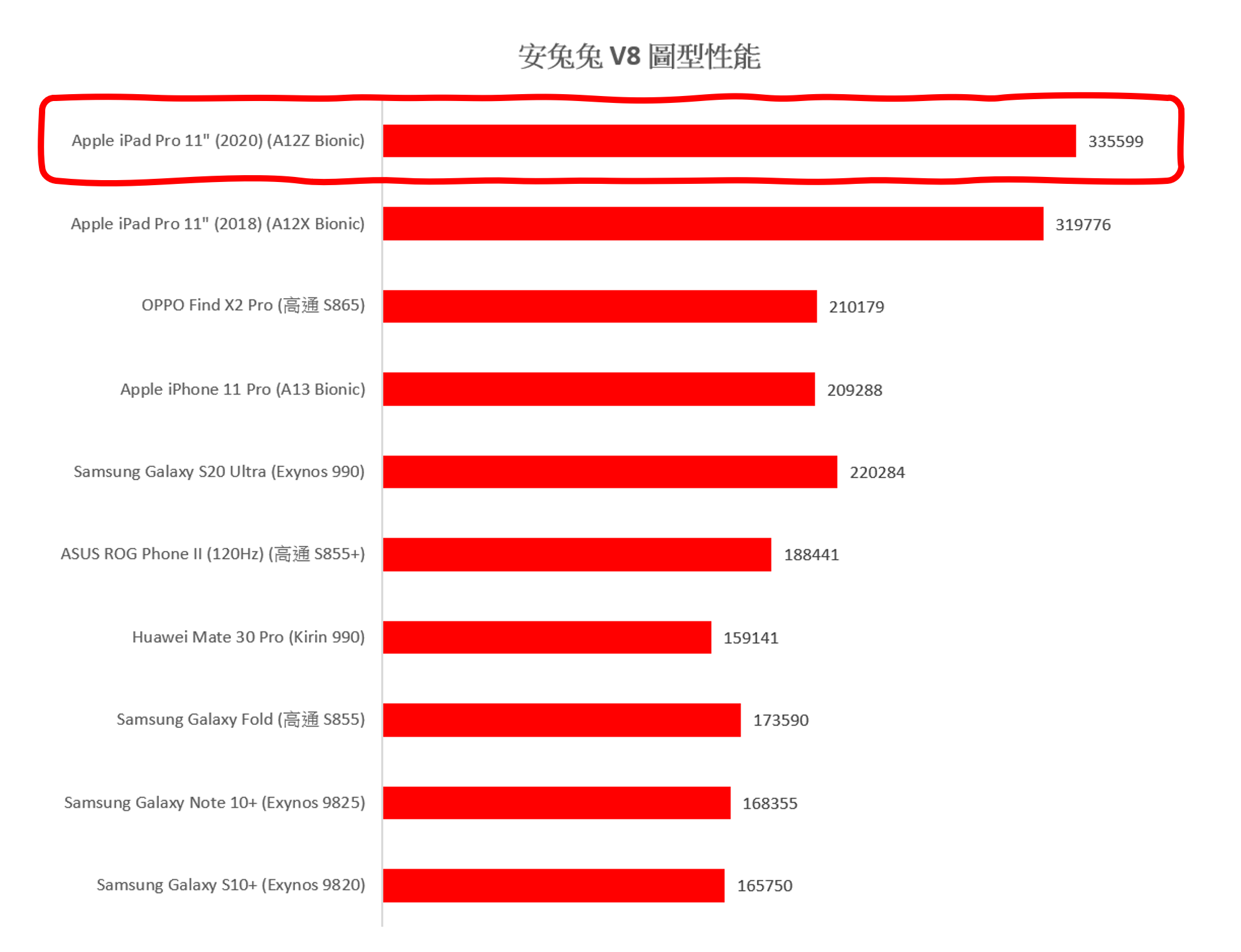 兔兔 72 萬 + 120 fps 穩定吃雞性能電力怪獸？！iPad Pro 11&#8243; (2020) 性能測試 / 電力實測 / 遊戲測試 @3C 達人廖阿輝