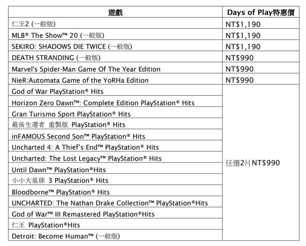 購買 PS4 Pro 只要 NT$10,880 再加贈 DUALSHOCK 無線控制器！2020 年「Days of Play」特惠活動 6 月 3 日起至 6 月 16 日！還有多款 PS4 精選遊戲，最低價兩片只要 990 元！ PS Store 特惠活動同步展開！ @3C 達人廖阿輝