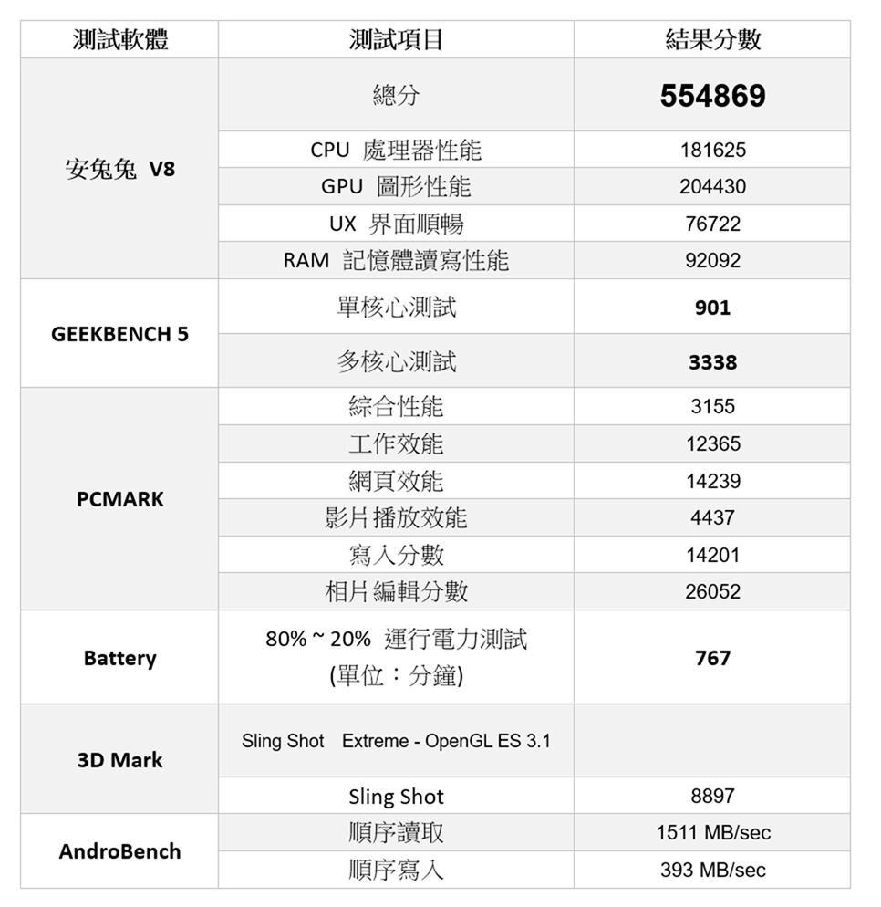 日系旗艦性能電力表現如何？！台版 Sony Xperia 1 II 性能測試 / 電力續航 / 遊戲實測 @3C 達人廖阿輝