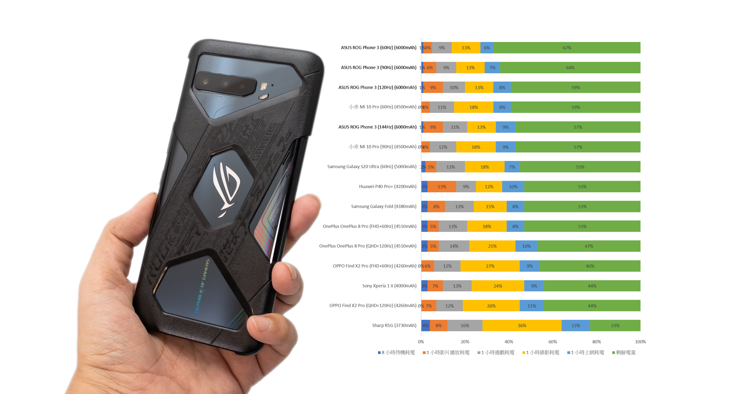 ASUS ROG Phone 3 性能測試 / 完整電力實測 / 不同更新率測試 / 旗艦機排行 @3C 達人廖阿輝