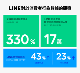 LINE CONVERGE 2020 年度記者會全新發佈十五大亮點！LINE 以數位科技迎接生活新趣 @3C 達人廖阿輝
