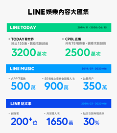 LINE CONVERGE 2020 年度記者會全新發佈十五大亮點！LINE 以數位科技迎接生活新趣 @3C 達人廖阿輝