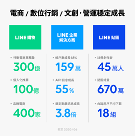 LINE CONVERGE 2020 年度記者會全新發佈十五大亮點！LINE 以數位科技迎接生活新趣 @3C 達人廖阿輝