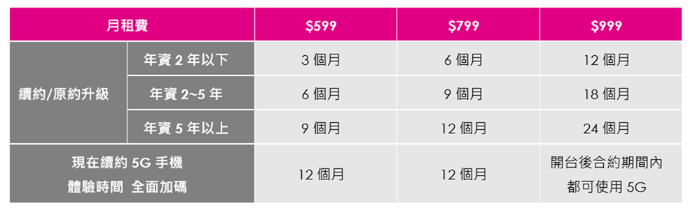 開台前搶佔台灣之星 5G 保留席預約登記 5G 不限速吃到飽每月只要 $699 @3C 達人廖阿輝