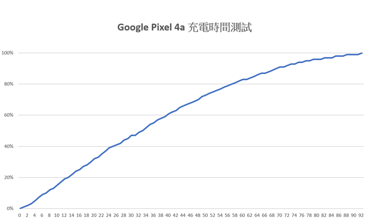 Google Pixel 4a (2) 性能跑分 / 遊戲測試 / 電力實測 ( Google Pixel 4a performance &amp; battery test) @3C 達人廖阿輝
