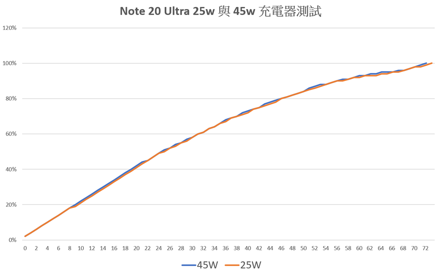 [實測] Note 20 Ultra 到底支不支援 45W 充電？實際試試看 @3C 達人廖阿輝