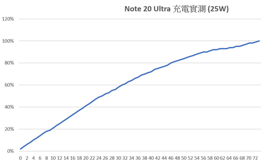 [實測] 台版三星 Galaxy Note 20 Ultra 性能電力測試 / 充電測試 / 更新率電力差異實測 @3C 達人廖阿輝