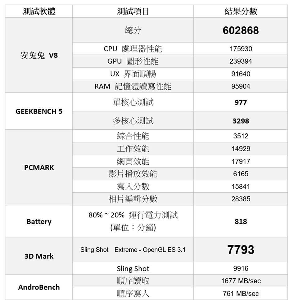 [實測] 台版三星 Galaxy Note 20 Ultra 性能電力測試 / 充電測試 / 更新率電力差異實測 @3C 達人廖阿輝
