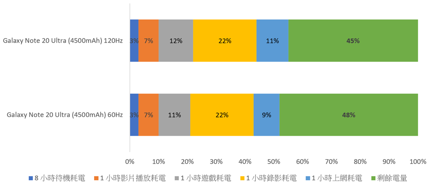 [實測] 台版三星 Galaxy Note 20 Ultra 性能電力測試 / 充電測試 / 更新率電力差異實測 @3C 達人廖阿輝
