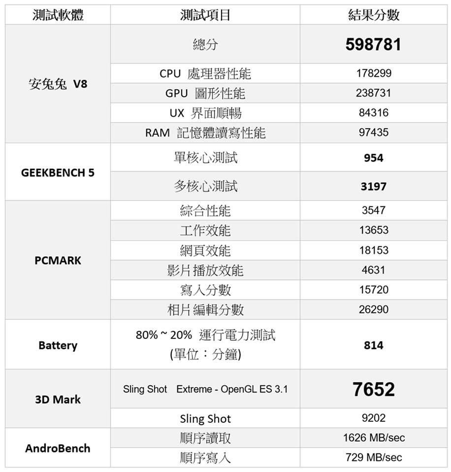 [實測] 台版三星 Galaxy Note 20 性能電力測試 @3C 達人廖阿輝