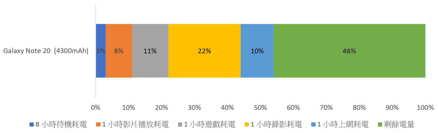三星 Galaxy Note 20:正面平面显示屏,全方位视野
