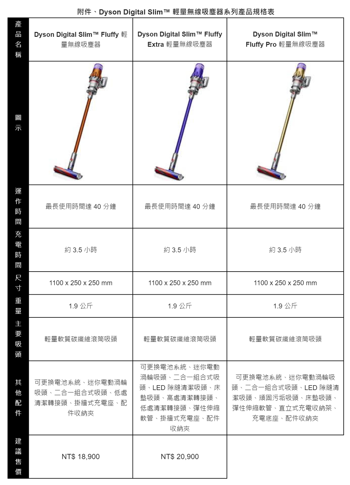 Dyson 史上最輕巧 Dyson Digital Slim&trade; 輕量無線吸塵器登台 @3C 達人廖阿輝