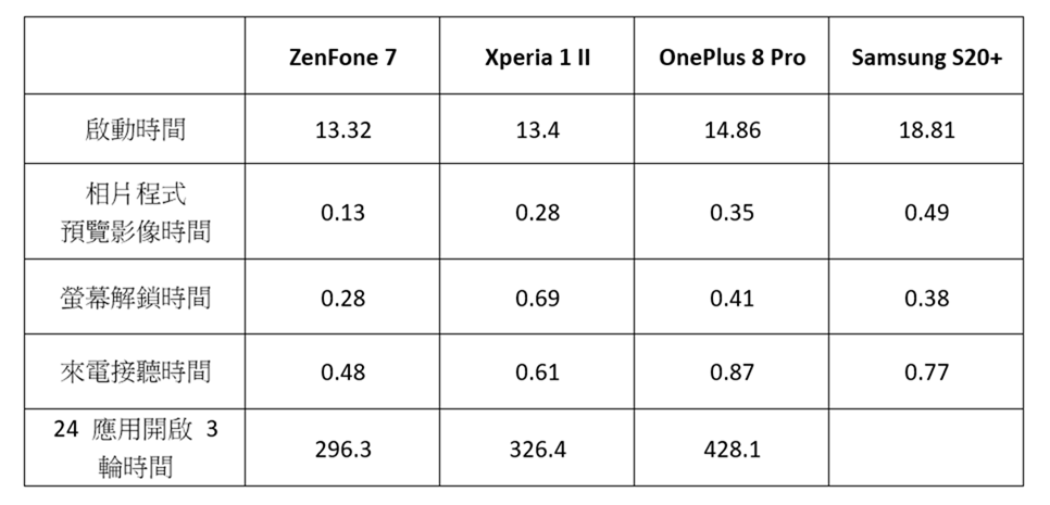 翻轉三鏡頭 ZenFone 7 Pro 一樣創新實用 (1) 開箱/性能/續航/充電實測 @3C 達人廖阿輝