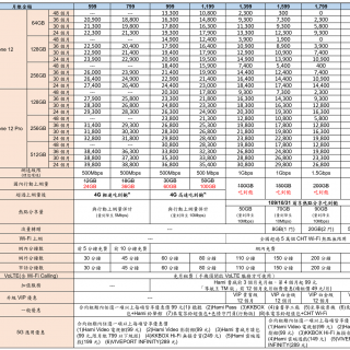 中華電信公布 iPhone 12 、 iPhone 12 Pro 5G 購機資費 @3C 達人廖阿輝