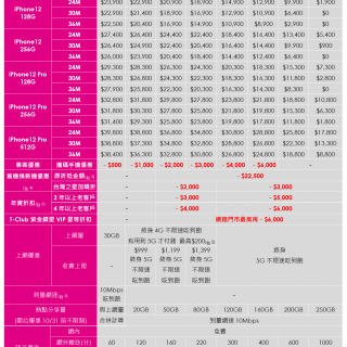 台灣之星 iPhone 12/12 Pro 資費出爐 挑戰資費、手機雙雙市場最低價；首創有用到 5G 才付錢、用再多每月只要加 $200* @3C 達人廖阿輝
