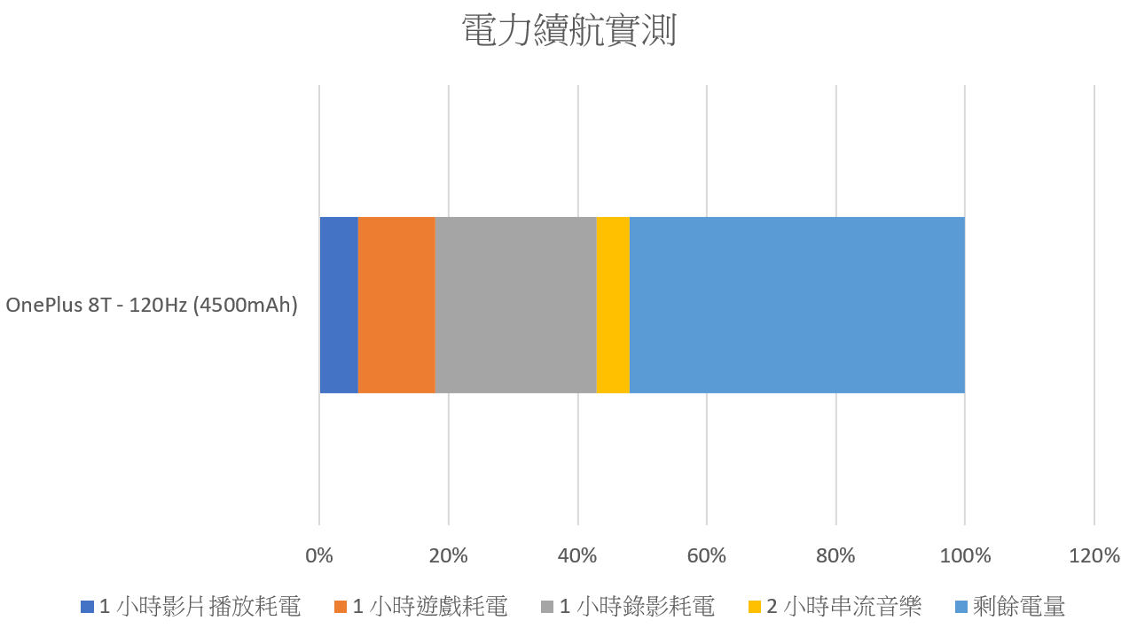 S865 性價比神機 + 平面 120Hz + 快充！OnePlus 8T 開箱動手玩 / 性能 / 電力 (feat. 京東購物) @3C 達人廖阿輝
