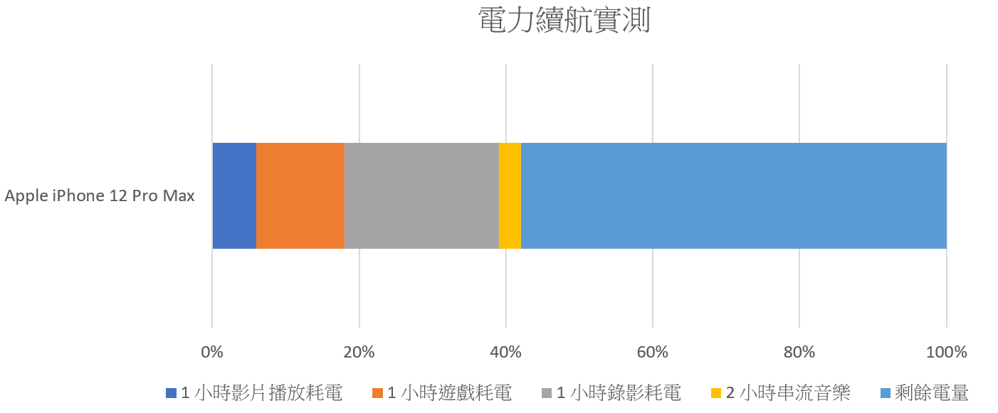 最強最大 iPhone 12 Pro Max 開箱！6.7 吋大螢幕與全新感光元件 (Apple iPhone 12 Pro Max 金色機) + 性能電力/充電實測 @3C 達人廖阿輝